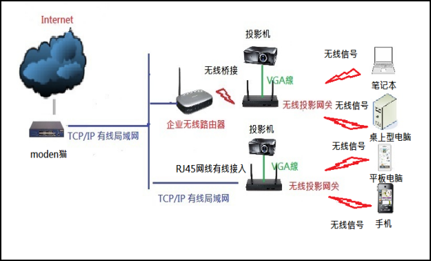 無線投影,投屏,投屏軟件,airplay,miracast,無線投影設(shè)備,多屏互動,無線傳輸,電腦投屏到電視,無線網(wǎng)絡(luò)接收器,蘋果投屏,手機(jī)投屏電腦,電腦投屏到電視,網(wǎng)絡(luò)視頻會議,電視投屏,無紙化會議系統(tǒng),一鍵投影,手機(jī)投屏,翻轉(zhuǎn)課堂,網(wǎng)絡(luò)視頻會議,手機(jī)投影