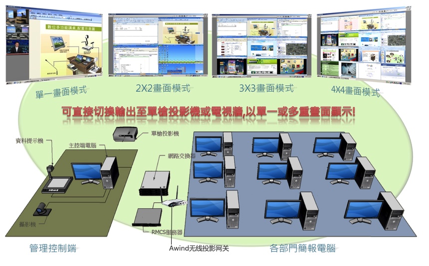 無(wú)線投影網(wǎng)關(guān),手機(jī)投屏,多屏互動(dòng),投屏,一鍵投影,Airplay ,翻轉(zhuǎn)課堂