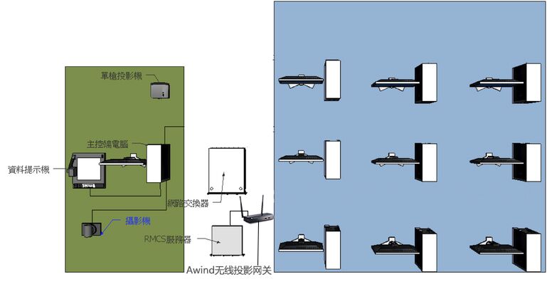 無(wú)線投影網(wǎng)關(guān),手機(jī)投屏,多屏互動(dòng),投屏,一鍵投影,Airplay ,翻轉(zhuǎn)課堂