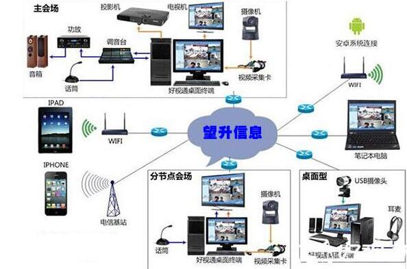 視頻會議系統方案的六大優勢分享