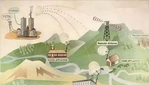 四種不同的無線傳輸數(shù)據(jù)模式，您了解嗎