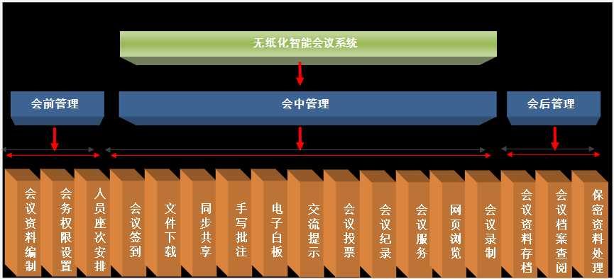 無紙化智能會議系統(tǒng)技術方案