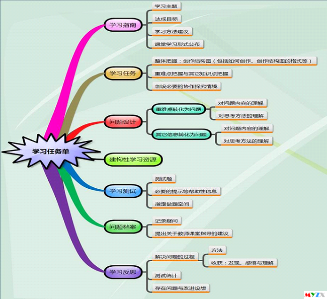 學(xué)習(xí)任務(wù)單