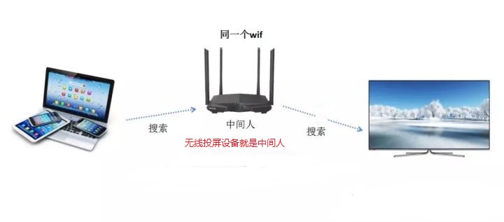 非智能電視機投屏