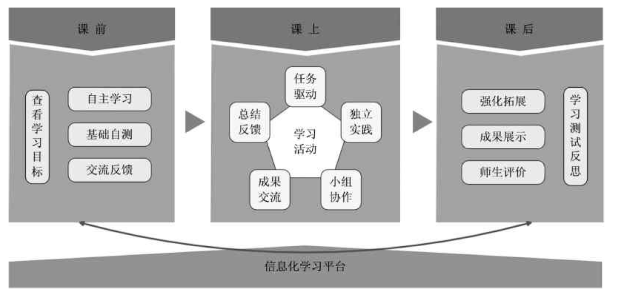 翻轉(zhuǎn)課堂教學(xué)過程模型設(shè)計(jì)