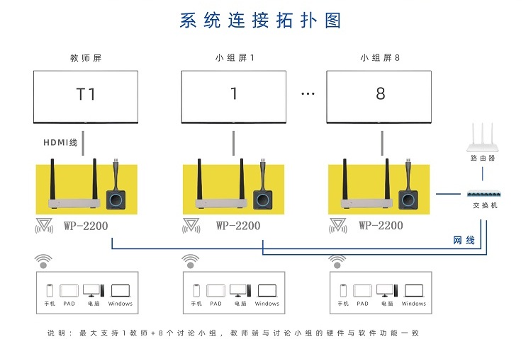 學校教室無線投屏方案應用案例