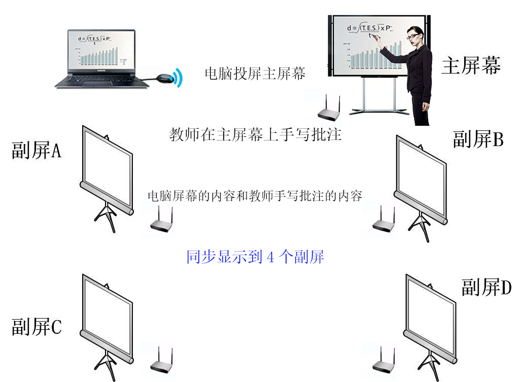 電腦無(wú)線(xiàn)投屏多屏互動(dòng)方案