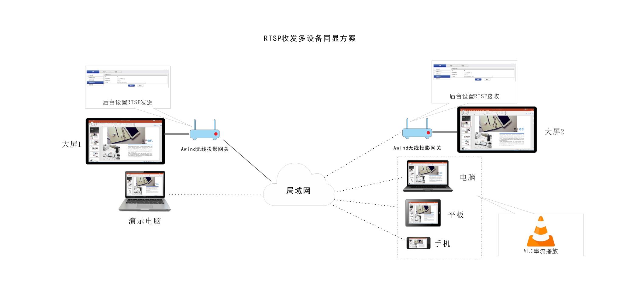 RTSP收發(fā)多屏同顯使用教程