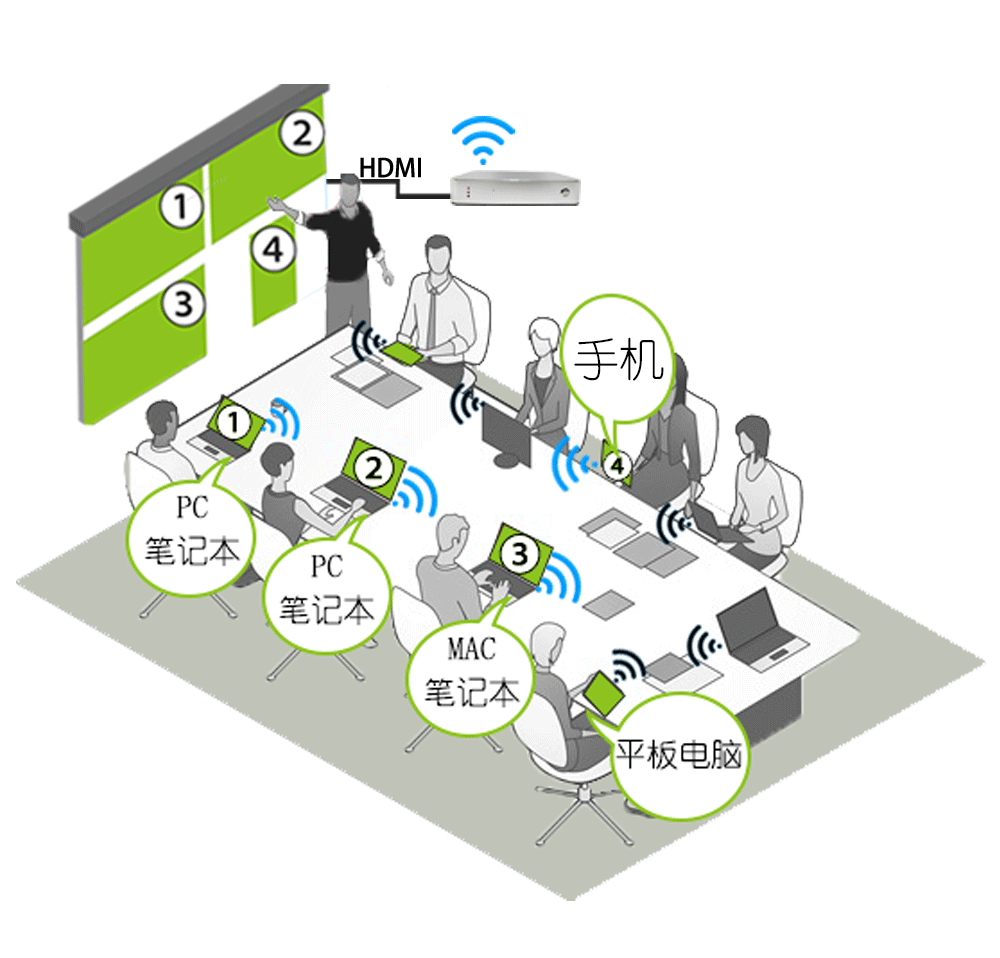 會(huì)議室無(wú)線投屏器