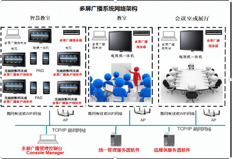 AWIND奇機多屏廣播系統