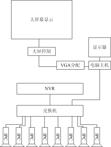 網絡攝像機連接大屏