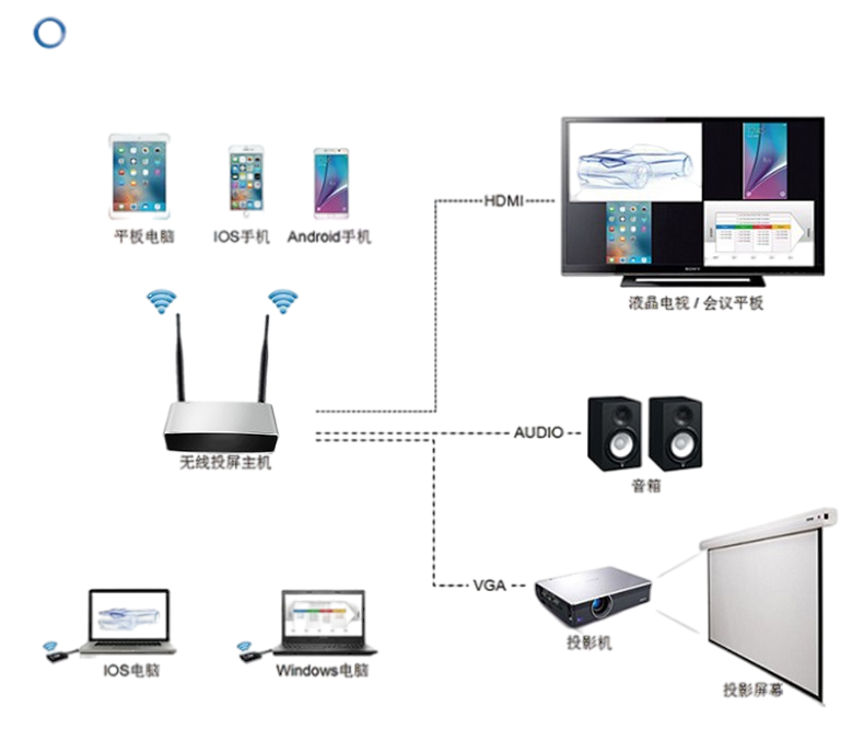企業(yè)無(wú)線投屏器 企業(yè)無(wú)線投屏器