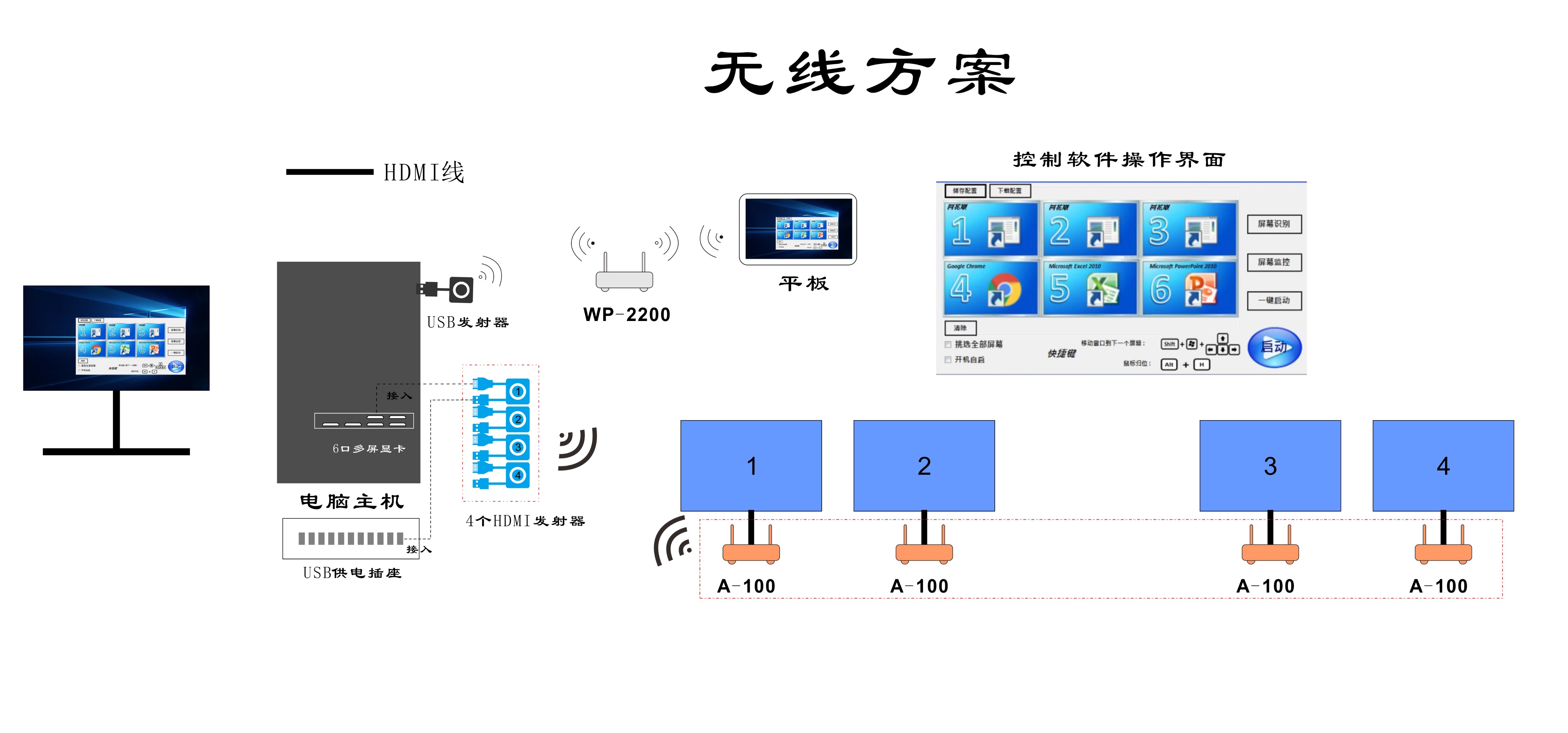 多屏獨顯方案 多屏獨顯方案