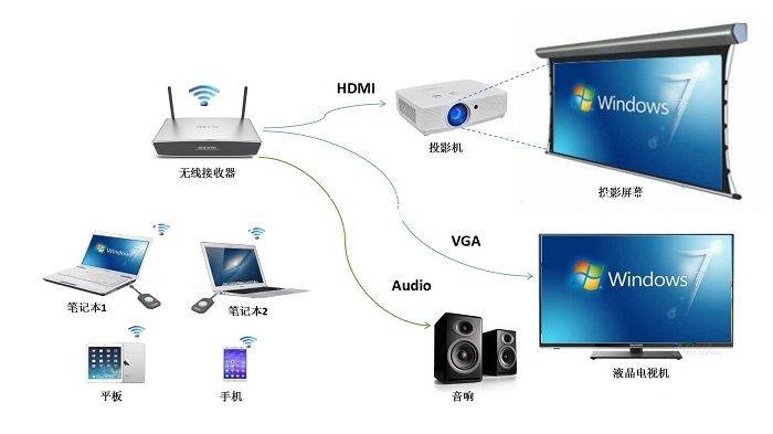 適合老師上課用的投屏器 適合老師上課用的投屏器