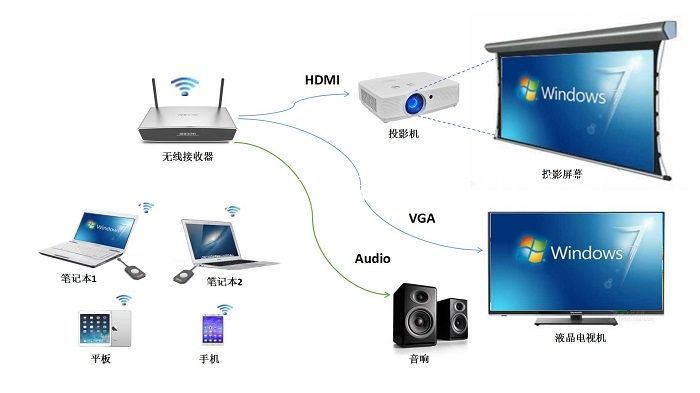 無(wú)線投屏器