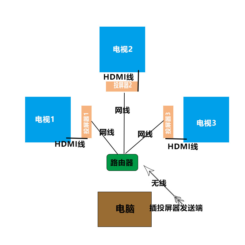 一拖多的無(wú)線(xiàn)投屏器